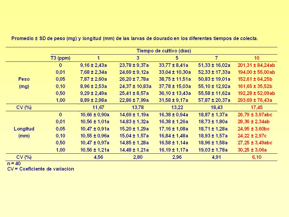 Promedio ± SD de peso (mg) y longitud (mm) de las larvas de dourado en los diferentes tiempos de colecta.