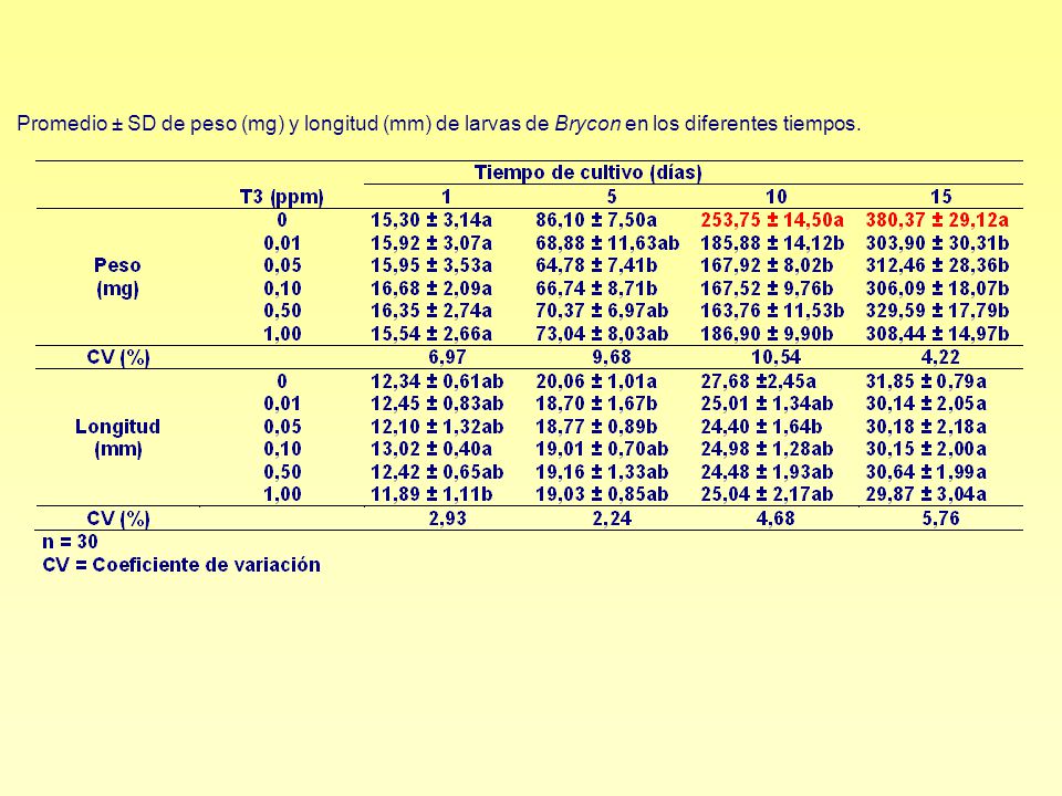 Promedio ± SD de peso (mg) y longitud (mm) de larvas de Brycon en los diferentes tiempos.