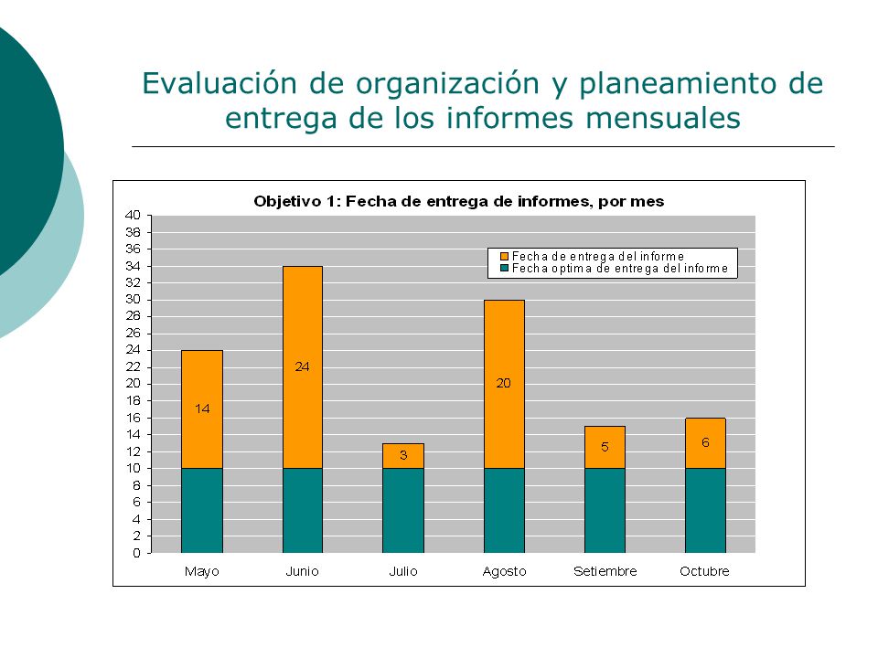 Evaluación de organización y planeamiento de entrega de los informes mensuales