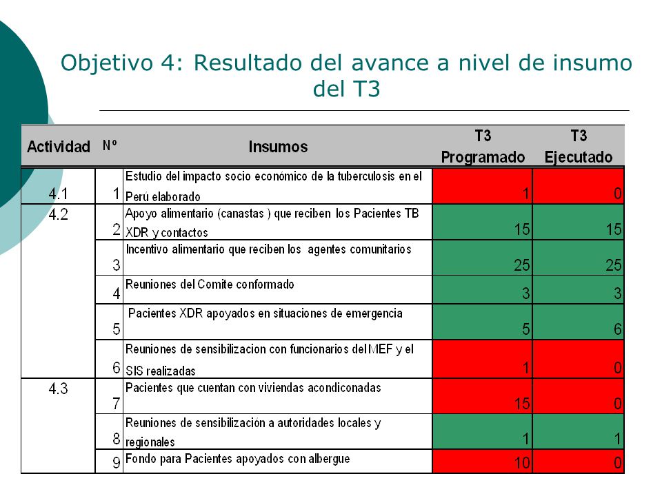 Objetivo 4: Resultado del avance a nivel de insumo del T3