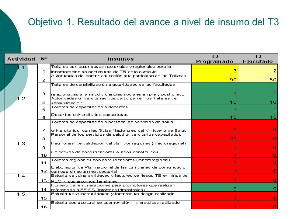 Objetivo 1. Resultado del avance a nivel de insumo del T3
