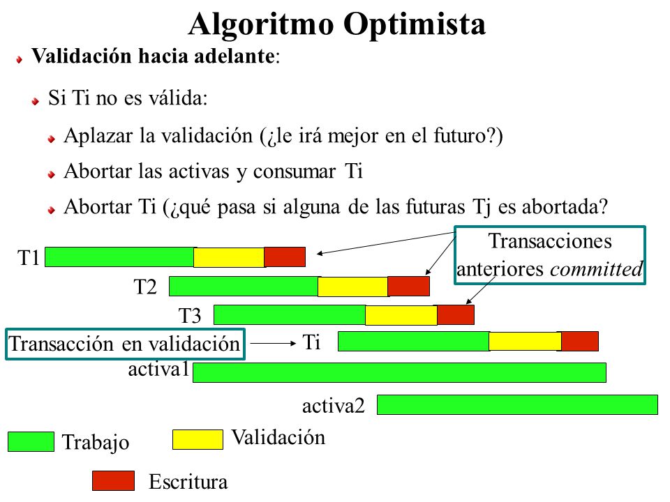 Algoritmo Optimista Validación hacia adelante: Si Ti no es válida: