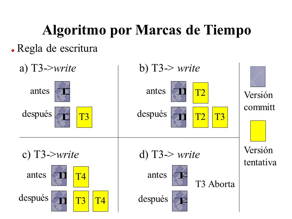 Algoritmo por Marcas de Tiempo