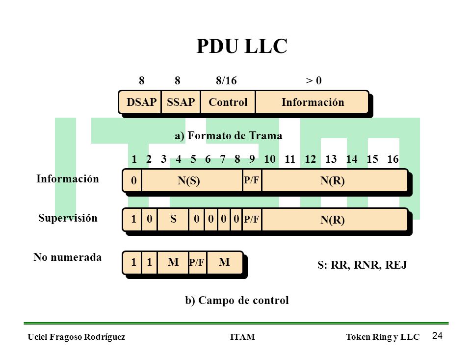 PDU LLC 8 8 8/16 > 0 DSAP SSAP Control Información