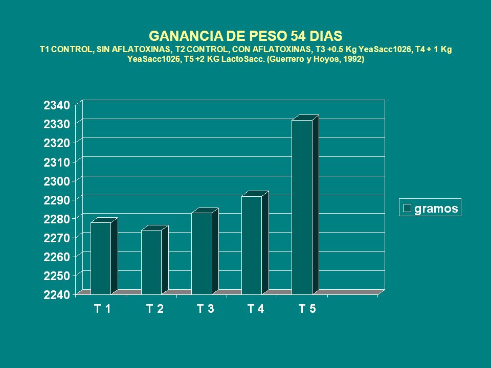GANANCIA DE PESO 54 DIAS T1 CONTROL, SIN AFLATOXINAS, T2 CONTROL, CON AFLATOXINAS, T Kg YeaSacc1026, T4 + 1 Kg YeaSacc1026, T5 +2 KG LactoSacc.