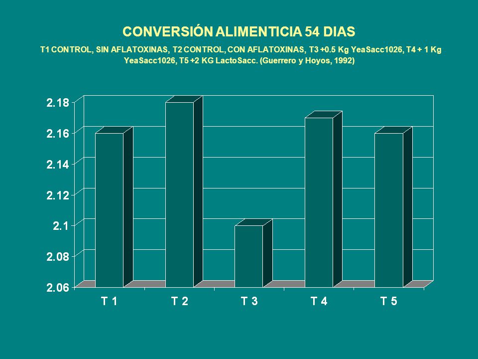 CONVERSIÓN ALIMENTICIA 54 DIAS T1 CONTROL, SIN AFLATOXINAS, T2 CONTROL, CON AFLATOXINAS, T Kg YeaSacc1026, T4 + 1 Kg YeaSacc1026, T5 +2 KG LactoSacc.