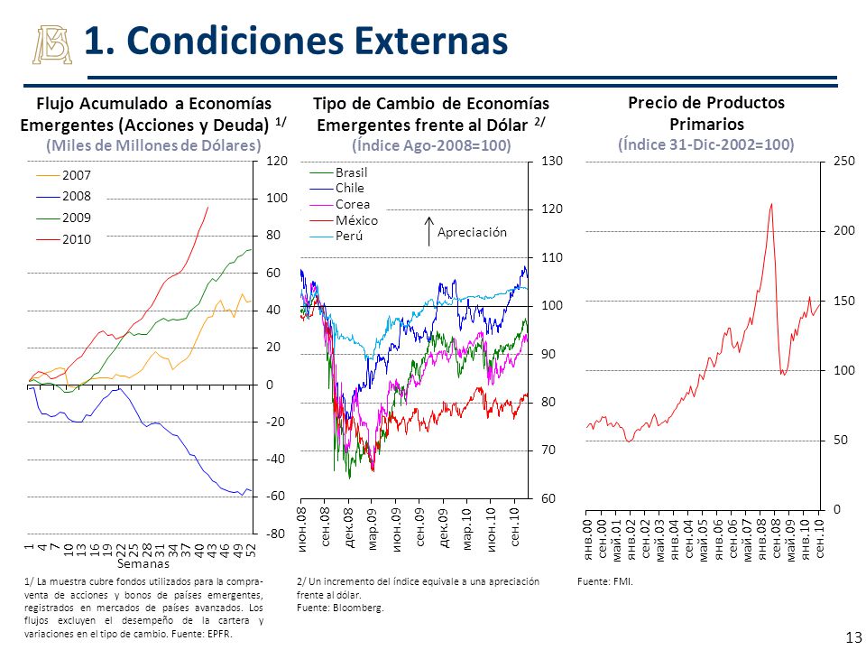 1. Condiciones Externas Flujo Acumulado a Economías Emergentes (Acciones y Deuda) 1/ (Miles de Millones de Dólares)