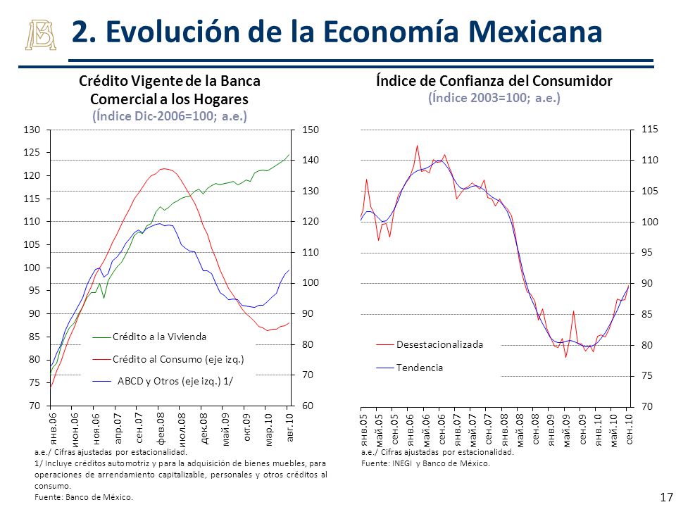 2. Evolución de la Economía Mexicana