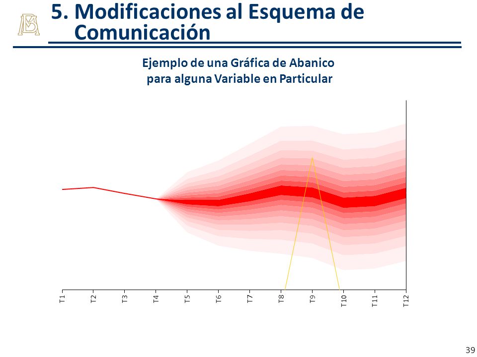 Ejemplo de una Gráfica de Abanico para alguna Variable en Particular