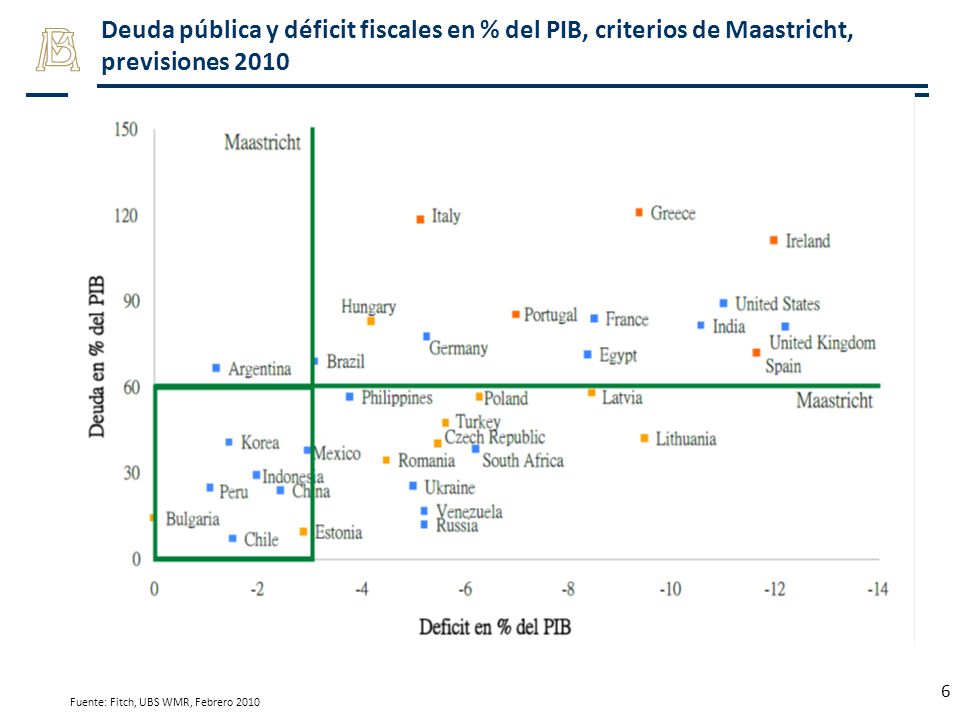 Deuda pública y déficit fiscales en % del PIB, criterios de Maastricht, previsiones 2010
