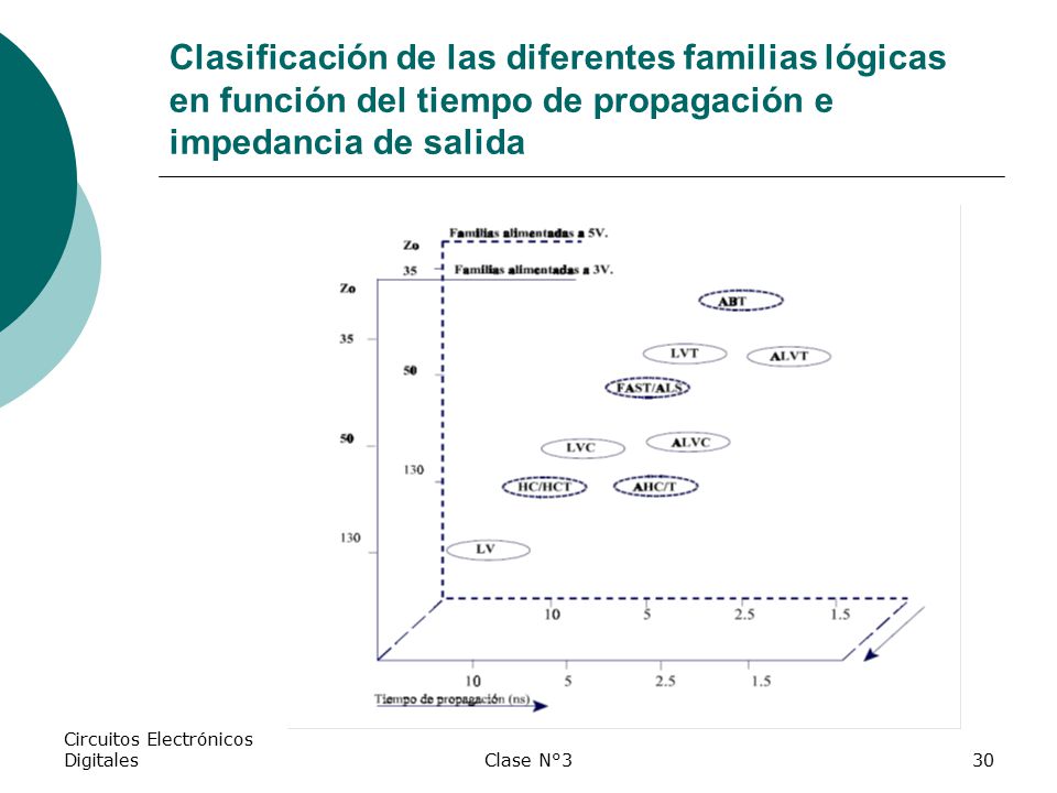 Clasificación de las diferentes familias lógicas en función del tiempo de propagación e impedancia de salida