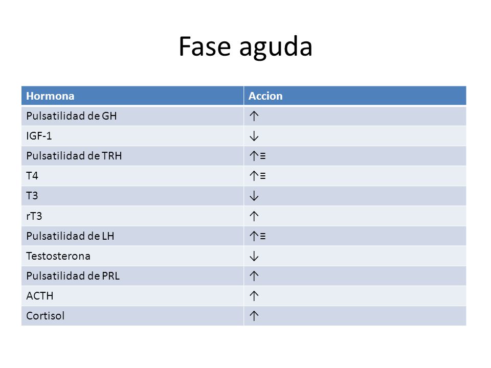 Fase aguda Hormona Accion Pulsatilidad de GH ↑ IGF-1 ↓