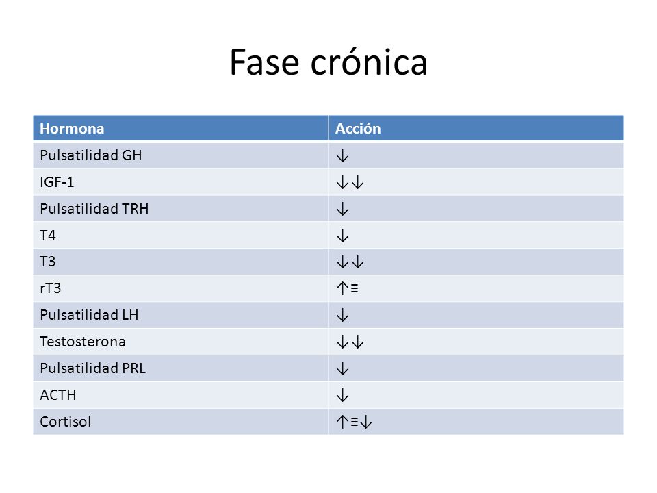 Fase crónica Hormona Acción Pulsatilidad GH ↓ IGF-1 ↓↓
