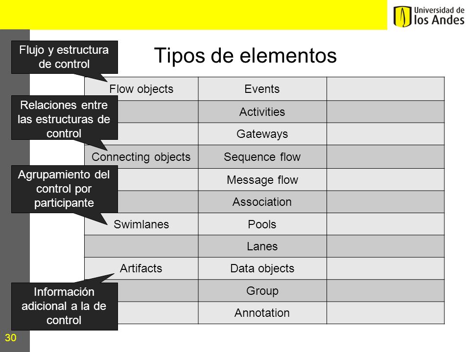Tipos de elementos Flujo y estructura de control Flow objects Events