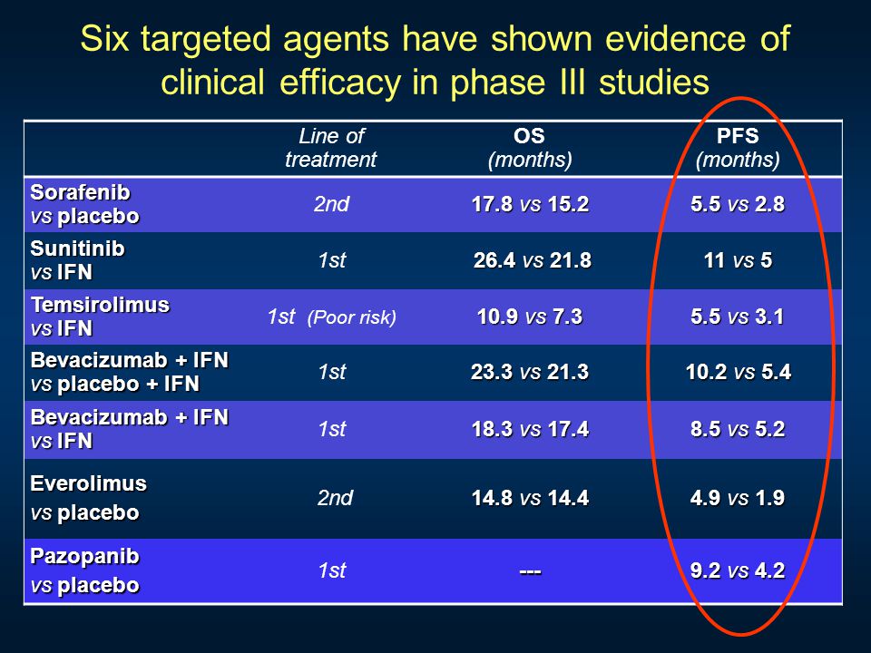Six targeted agents have shown evidence of clinical efficacy in phase III studies