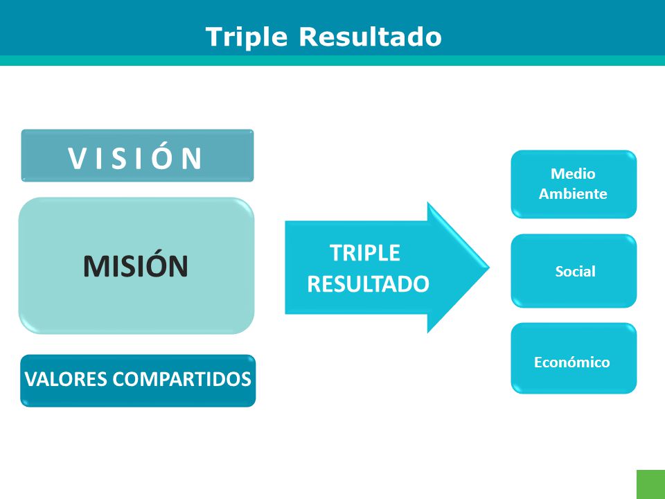 V I S I Ó N MISIÓN Triple Resultado TRIPLE RESULTADO