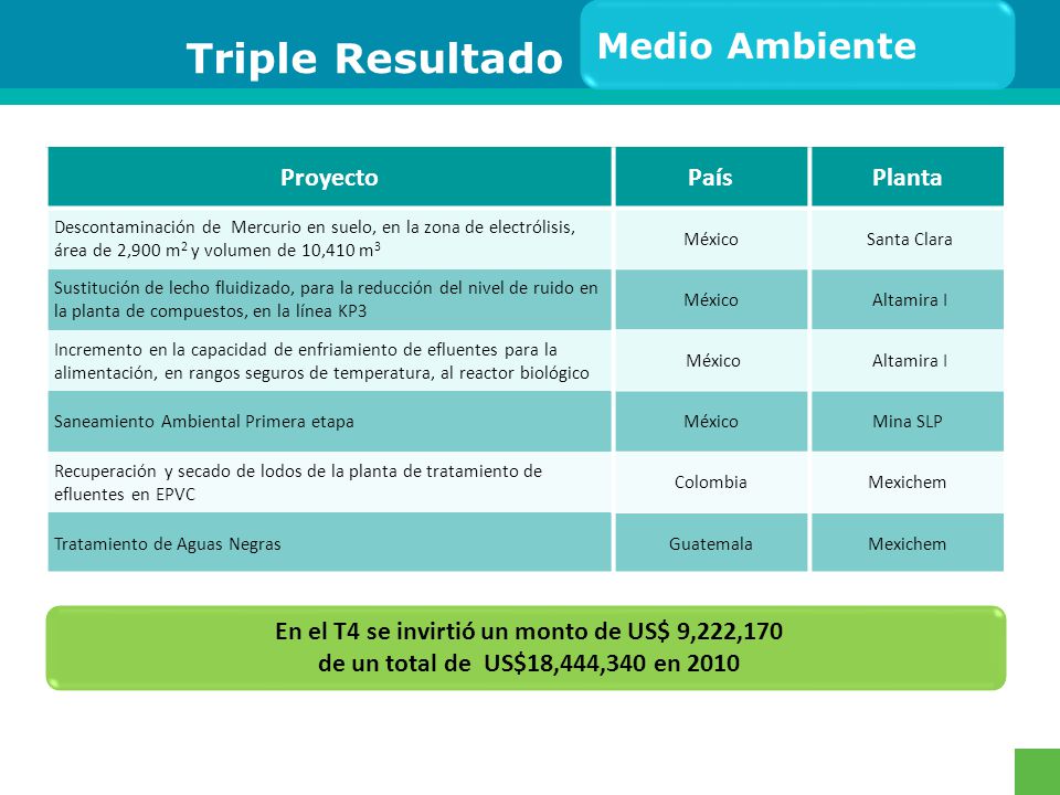 En el T4 se invirtió un monto de US$ 9,222,170