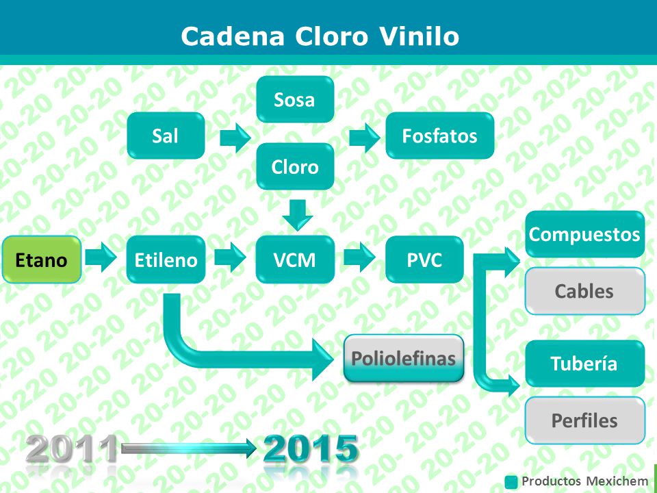 Cadena Cloro Vinilo Sosa Sal Fosfatos Cloro Compuestos Etano