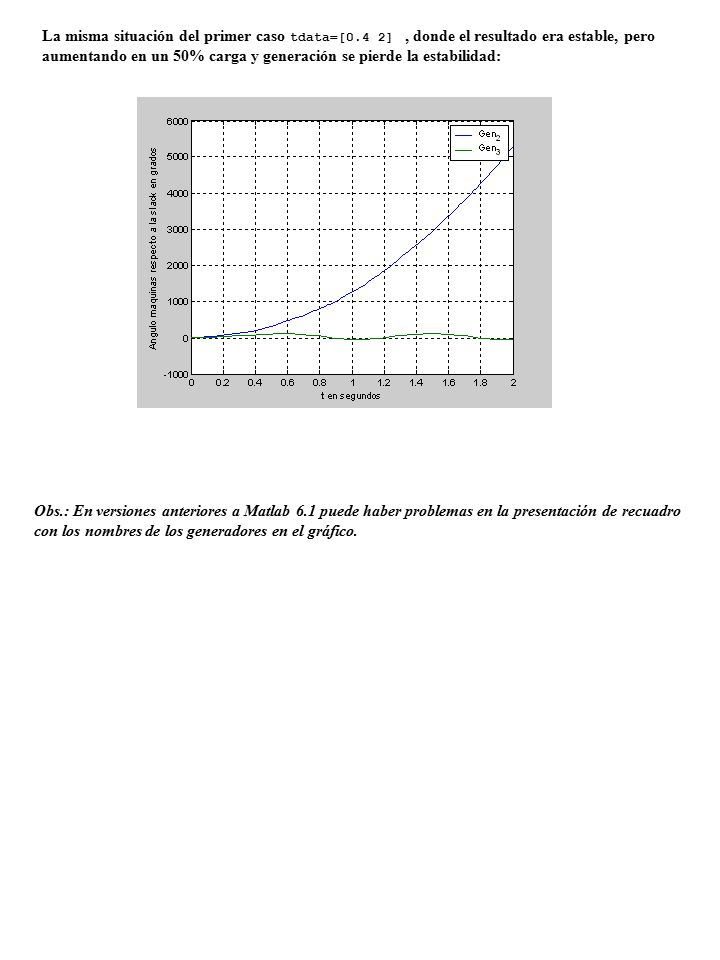 aumentando en un 50% carga y generación se pierde la estabilidad: