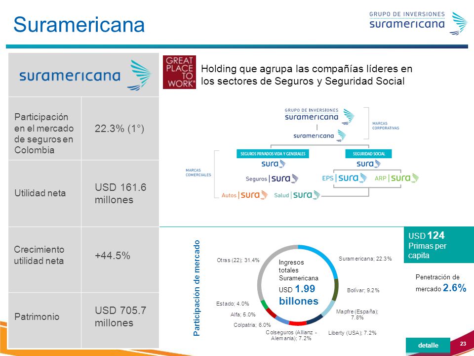 Suramericana Holding que agrupa las compañías líderes en los sectores de Seguros y Seguridad Social.