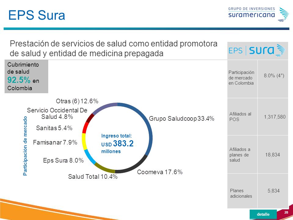 EPS Sura Prestación de servicios de salud como entidad promotora de salud y entidad de medicina prepagada.