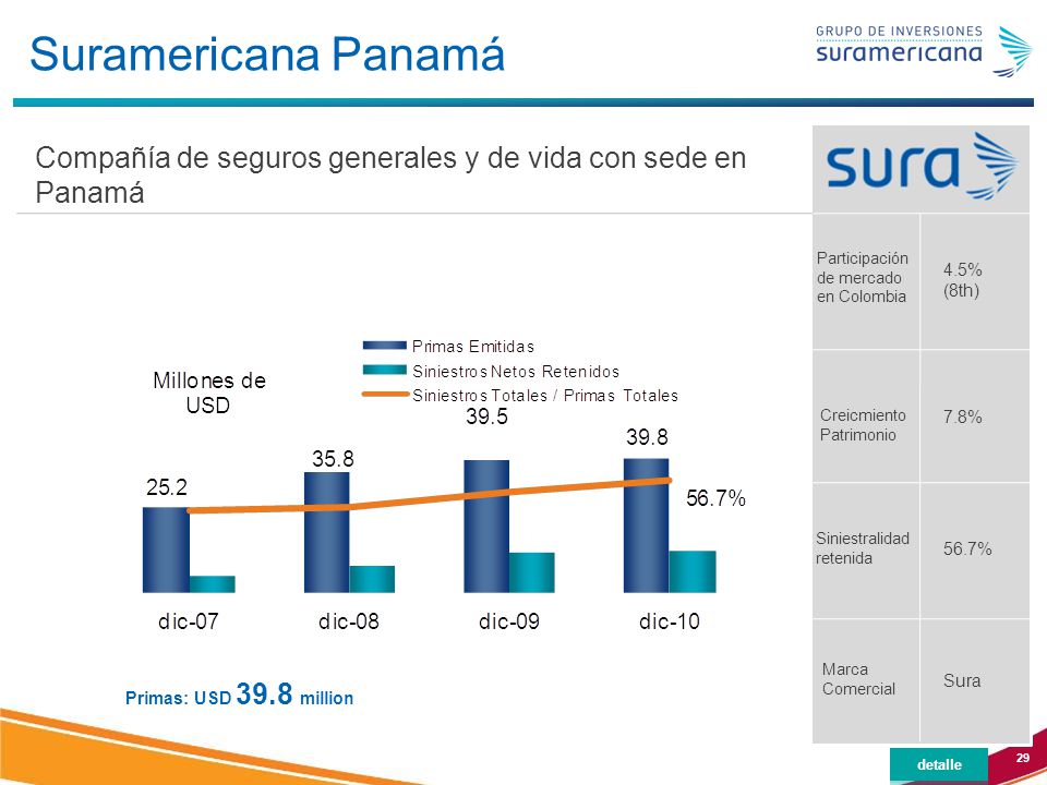 Suramericana Panamá Compañía de seguros generales y de vida con sede en Panamá. Participación de mercado en Colombia.