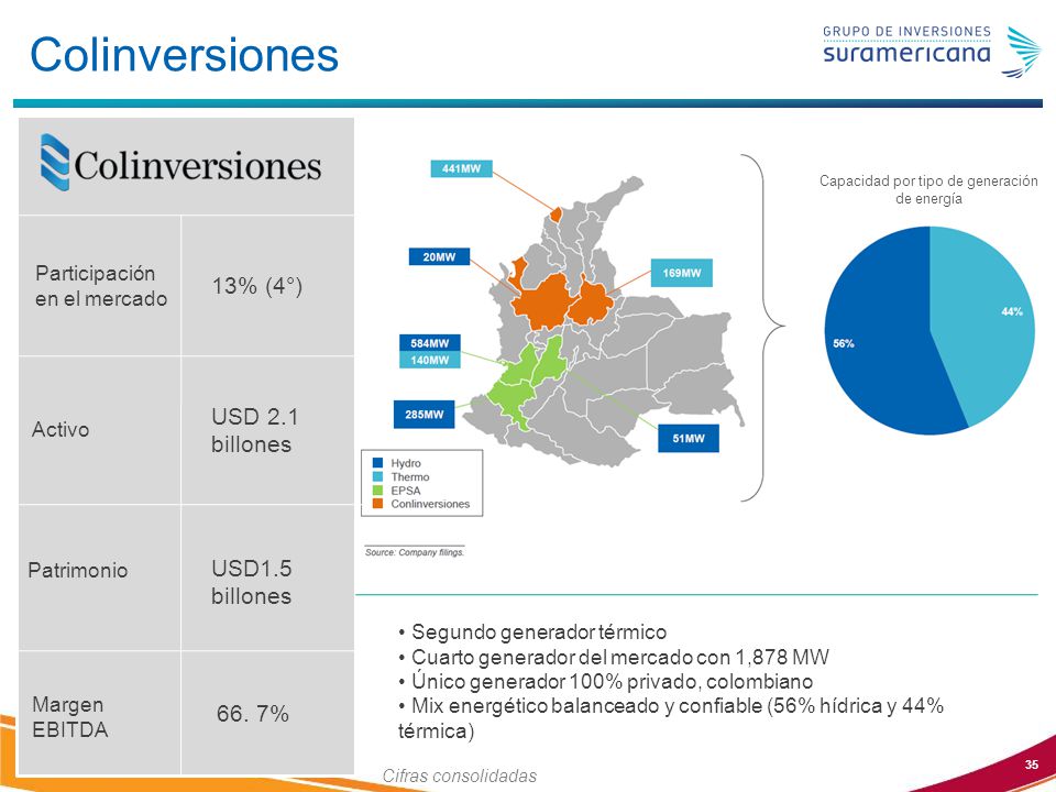 Capacidad por tipo de generación de energía