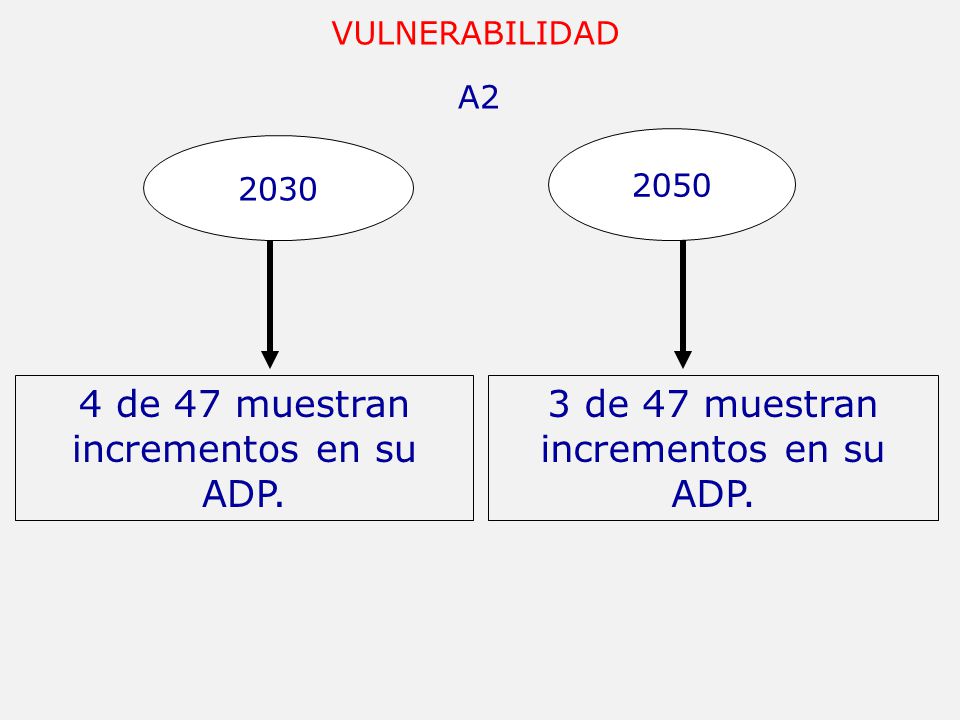 4 de 47 muestran incrementos en su ADP. 3 de 47 muestran