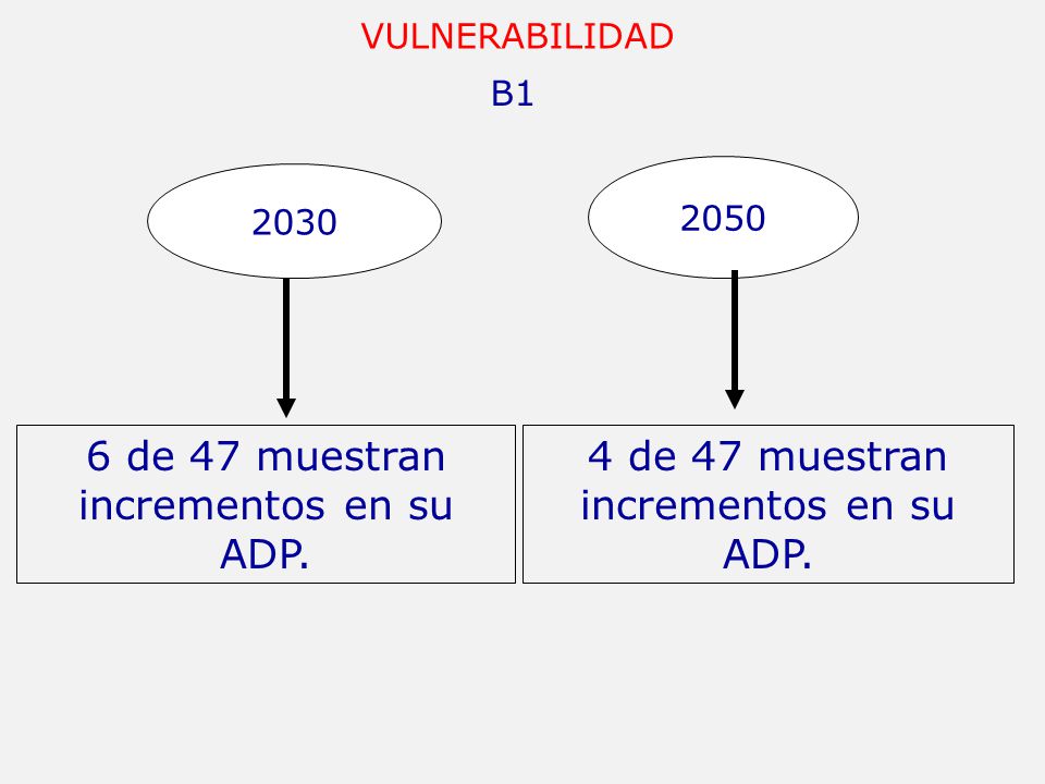 6 de 47 muestran incrementos en su ADP. 4 de 47 muestran