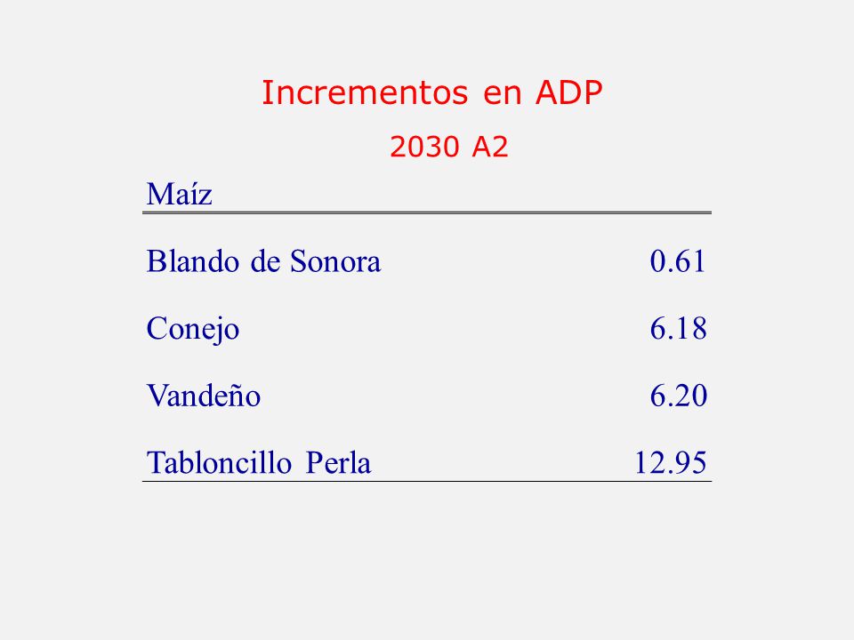 Incrementos en ADP Maíz Blando de Sonora 0.61 Conejo 6.18 Vandeño 6.20