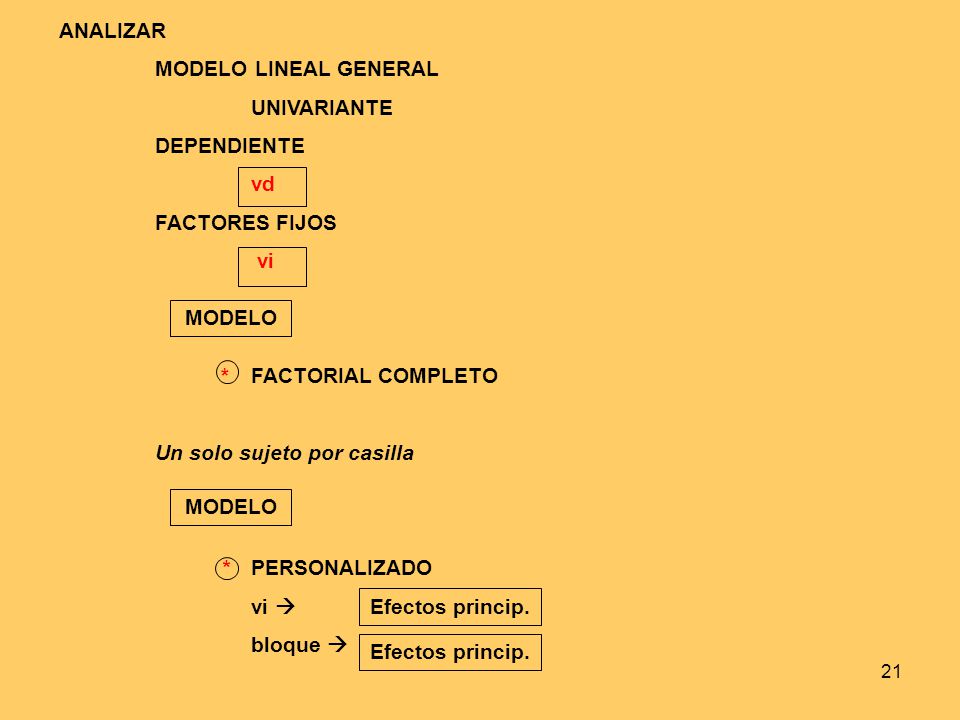 ANALIZAR MODELO LINEAL GENERAL. UNIVARIANTE. DEPENDIENTE. vd. FACTORES FIJOS. vi. * FACTORIAL COMPLETO.