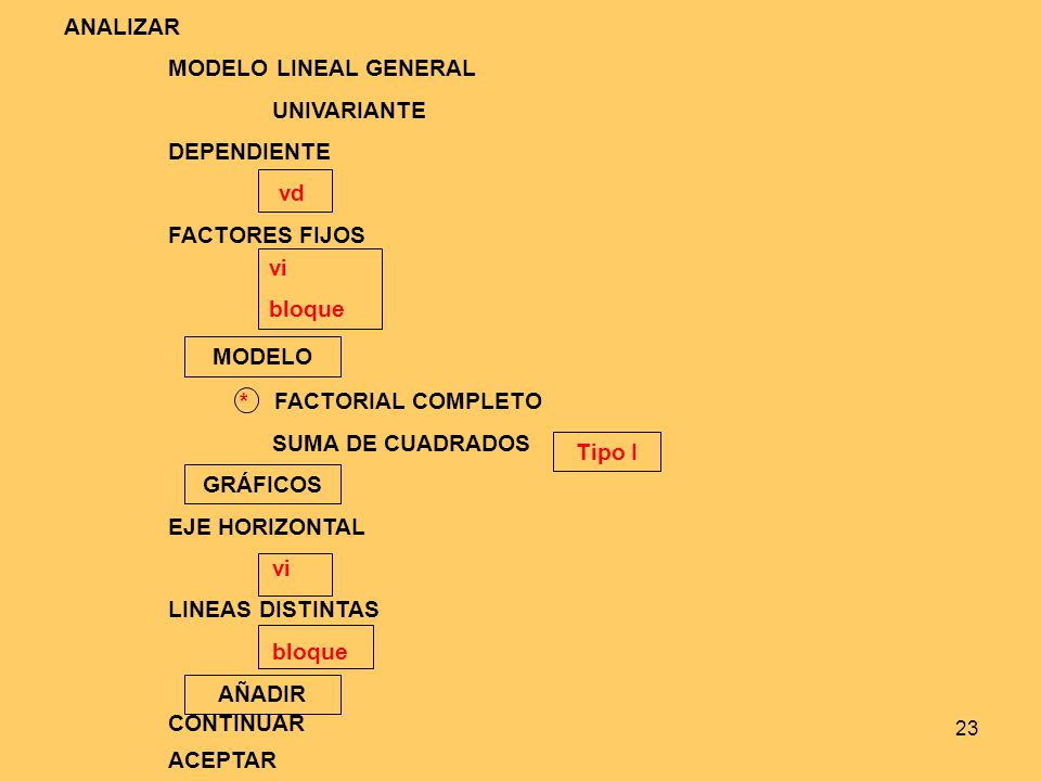 ANALIZAR MODELO LINEAL GENERAL. UNIVARIANTE. DEPENDIENTE. vd. FACTORES FIJOS. * FACTORIAL COMPLETO.