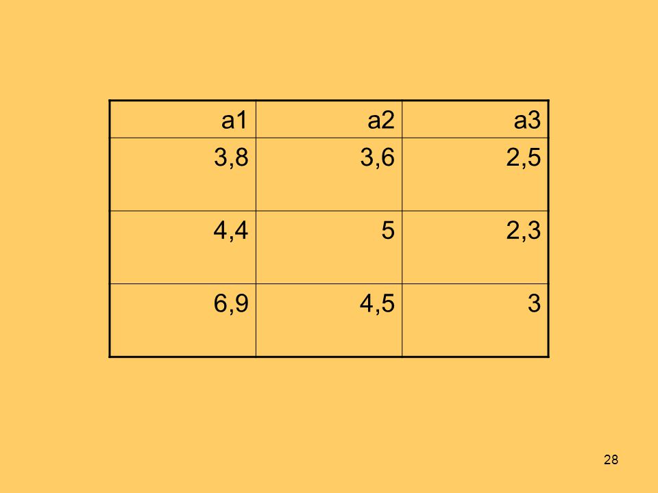 a1 a2 a3 3,8 3,6 2,5 4,4 5 2,3 6,9 4,5 3