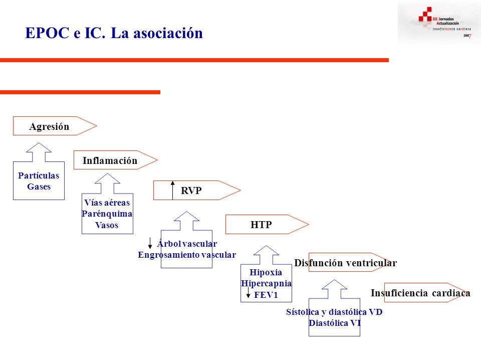 EPOC e IC. La asociación Agresión Inflamación RVP HTP