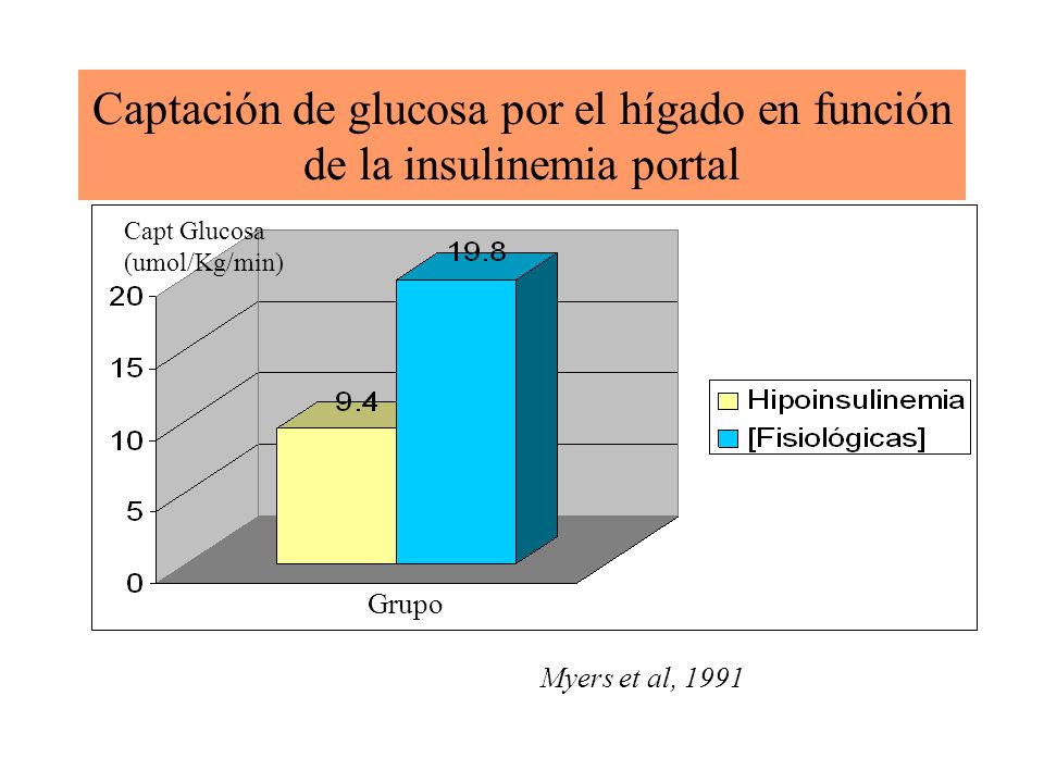 Captación de glucosa por el hígado en función de la insulinemia portal