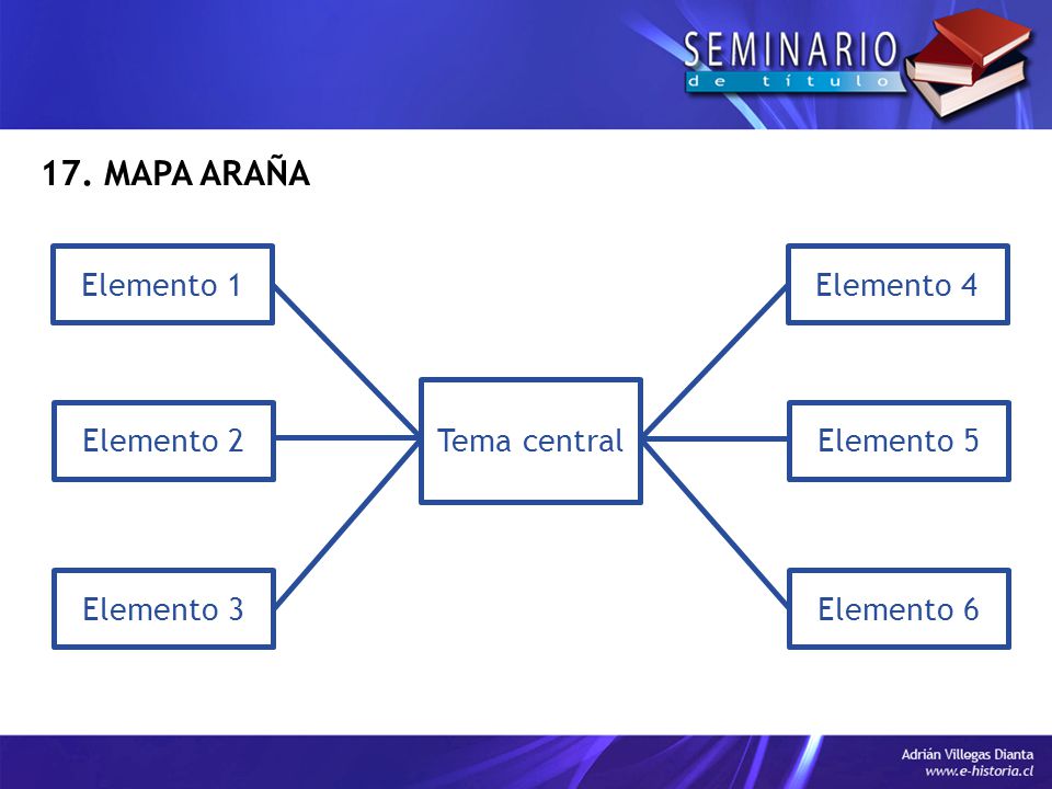 17. MAPA ARAÑA Elemento 1 Elemento 4 Tema central Elemento 2