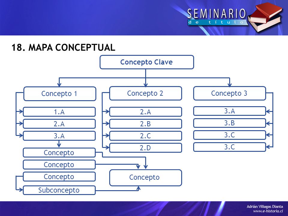 18. MAPA CONCEPTUAL Concepto Clave Concepto 1 Concepto 2 Concepto 3
