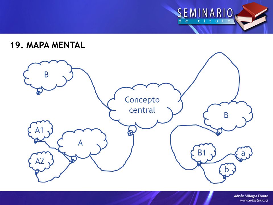 19. MAPA MENTAL B Concepto central B A1 A B1 a A2 b