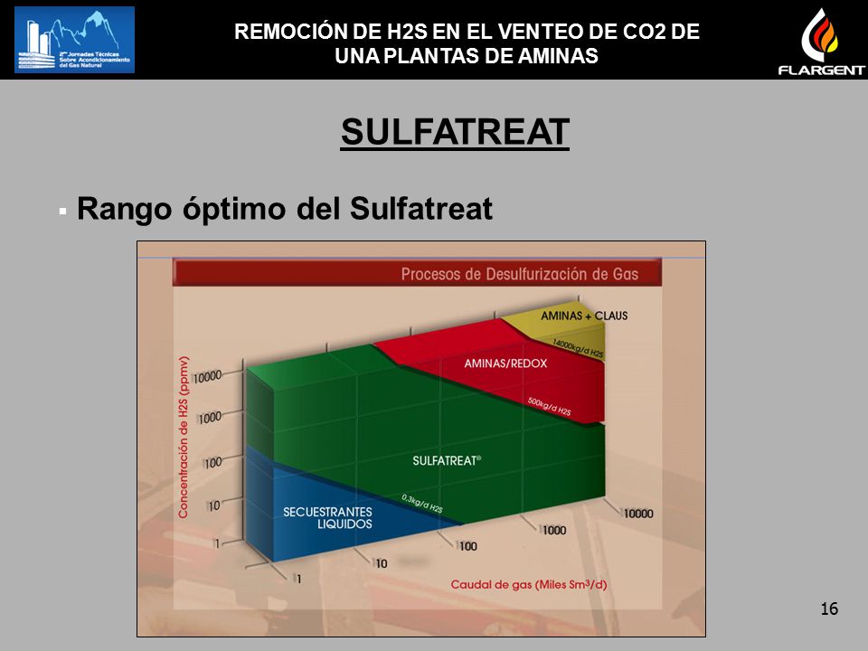 REMOCIÓN DE H2S EN EL VENTEO DE CO2 DE UNA PLANTAS DE AMINAS