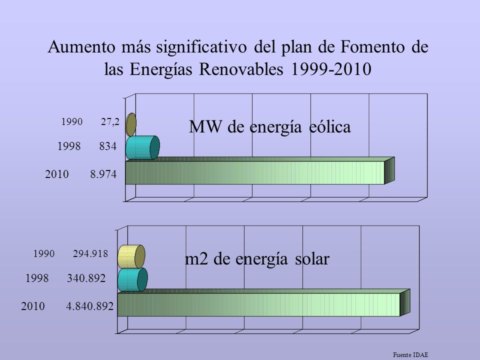 Aumento más significativo del plan de Fomento de las Energías Renovables