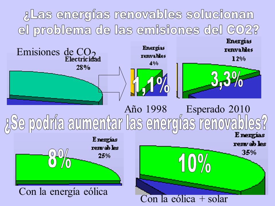 ¿Las energías renovables solucionan