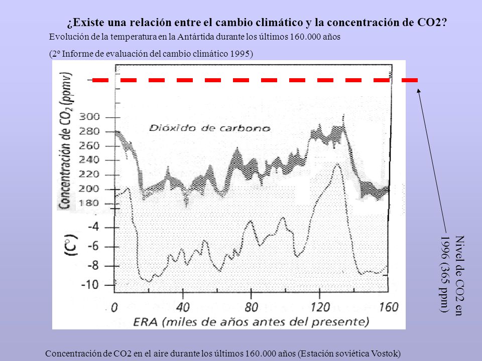 ¿Existe una relación entre el cambio climático y la concentración de CO2