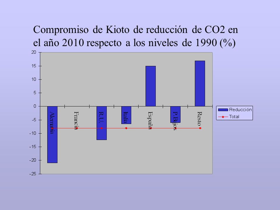 Compromiso de Kioto de reducción de CO2 en el año 2010 respecto a los niveles de 1990 (%)