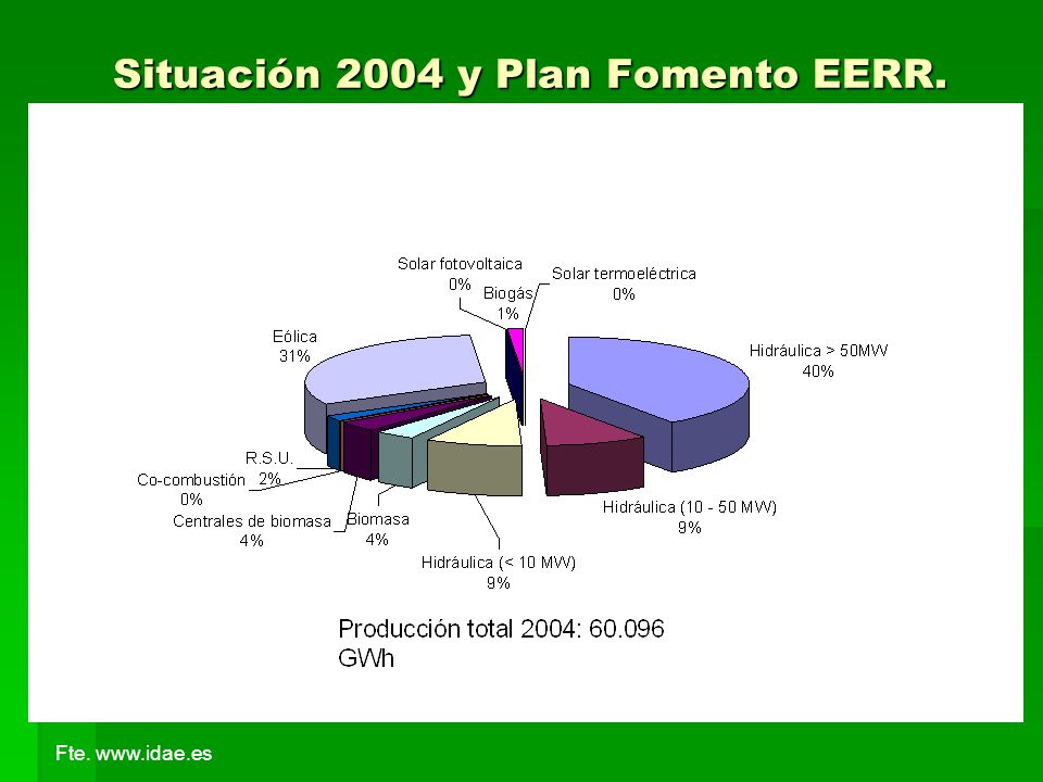 Situación 2004 y Plan Fomento EERR.