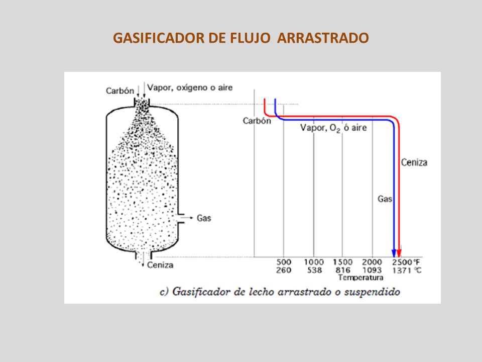 GASIFICADOR DE FLUJO ARRASTRADO
