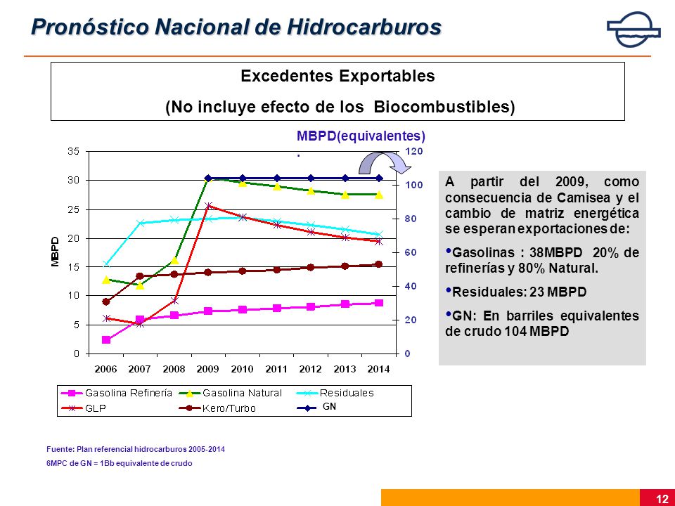 Excedentes Exportables (No incluye efecto de los Biocombustibles)