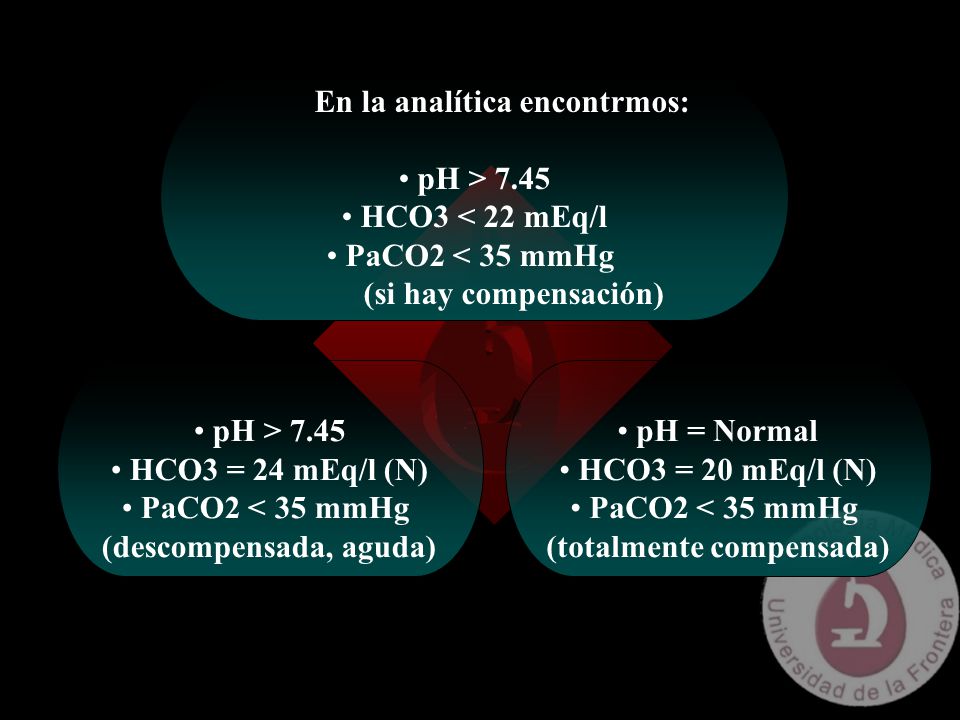 En la analítica encontrmos: pH > 7.45 HCO3 < 22 mEq/l