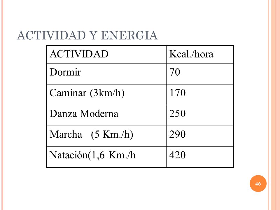 ACTIVIDAD Y ENERGIA ACTIVIDAD Kcal./hora Dormir 70 Caminar (3km/h) 170
