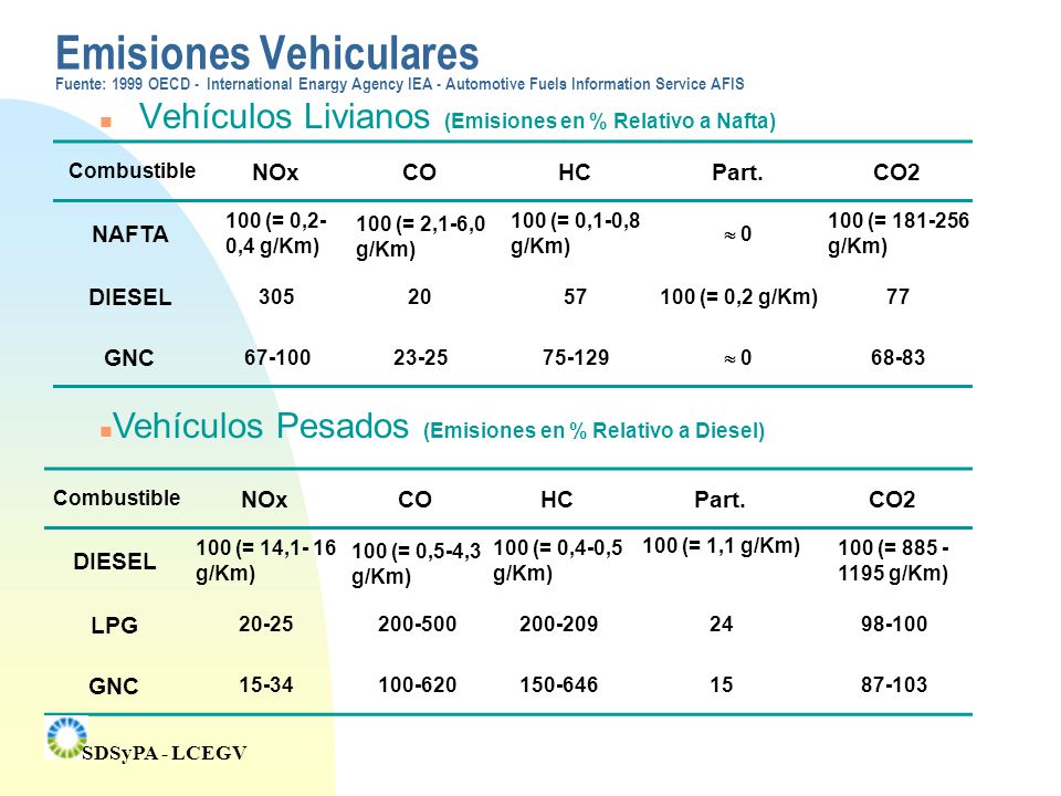 Emisiones Vehiculares Fuente: 1999 OECD - International Enargy Agency IEA - Automotive Fuels Information Service AFIS