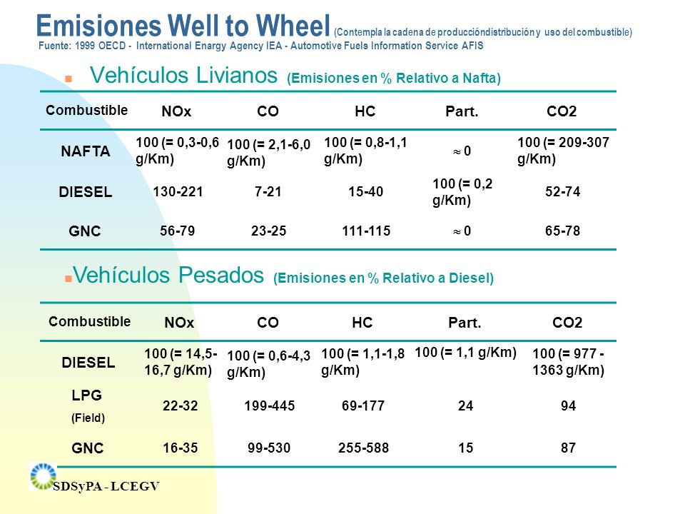 Emisiones Well to Wheel (Contempla la cadena de produccióndistribución y uso del combustible) Fuente: 1999 OECD - International Enargy Agency IEA - Automotive Fuels Information Service AFIS